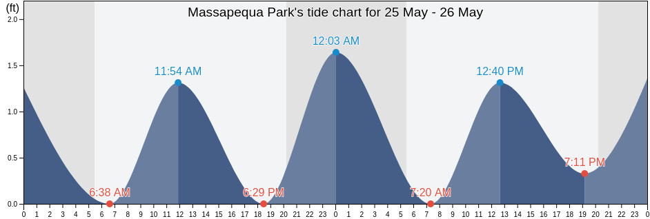 Massapequa Park, Nassau County, New York, United States tide chart