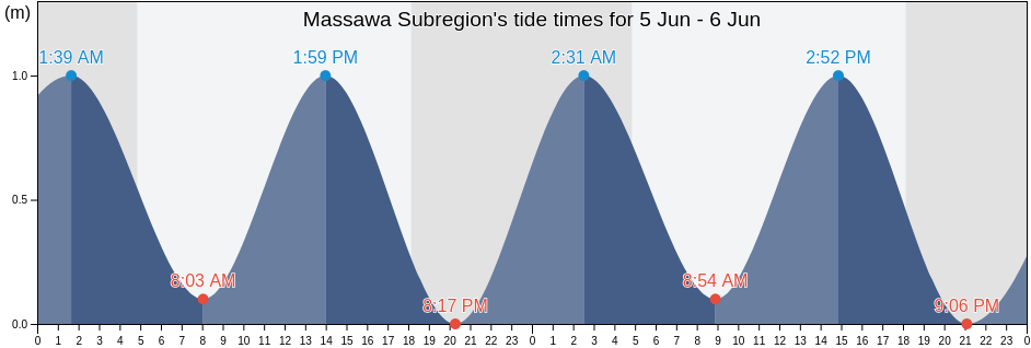 Massawa Subregion, Northern Red Sea, Eritrea tide chart