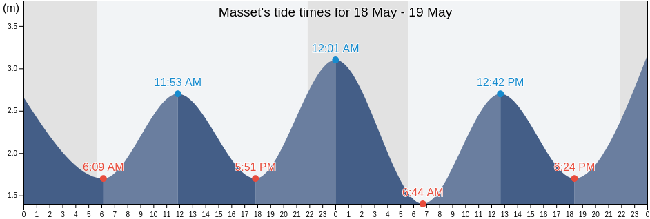 Masset, Skeena-Queen Charlotte Regional District, British Columbia, Canada tide chart