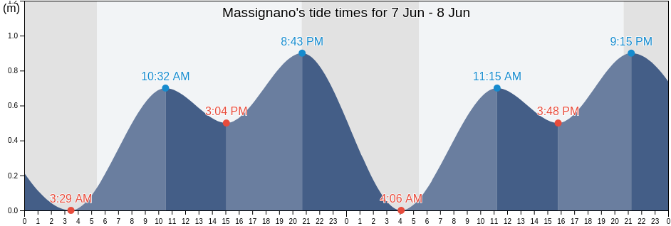 Massignano, Provincia di Ascoli Piceno, The Marches, Italy tide chart