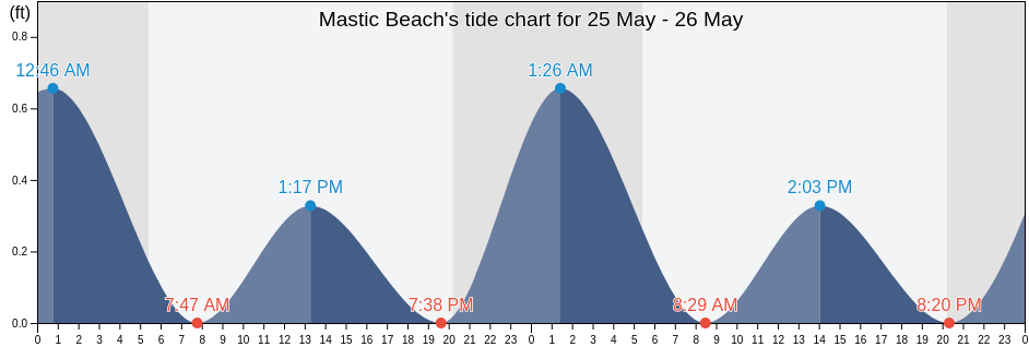 Mastic Beach, Suffolk County, New York, United States tide chart