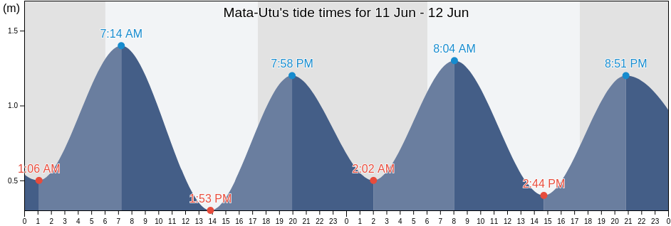 Mata-Utu, Uvea, Wallis and Futuna tide chart