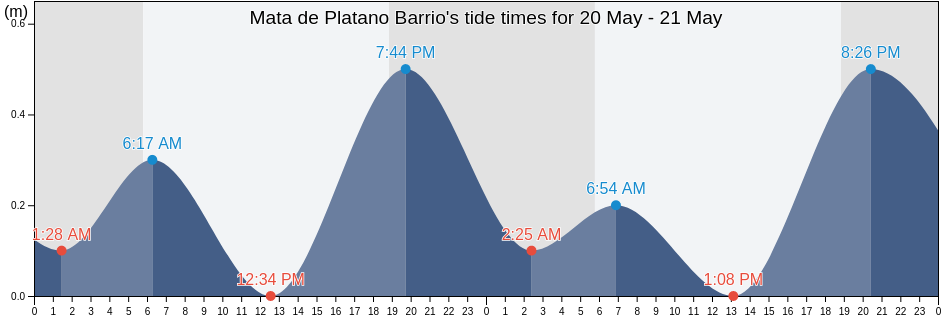 Mata de Platano Barrio, Luquillo, Puerto Rico tide chart
