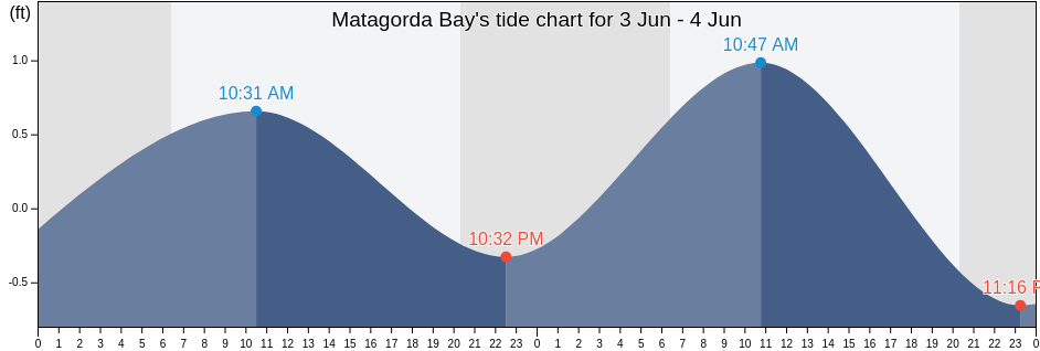 Matagorda Bay, Matagorda County, Texas, United States tide chart