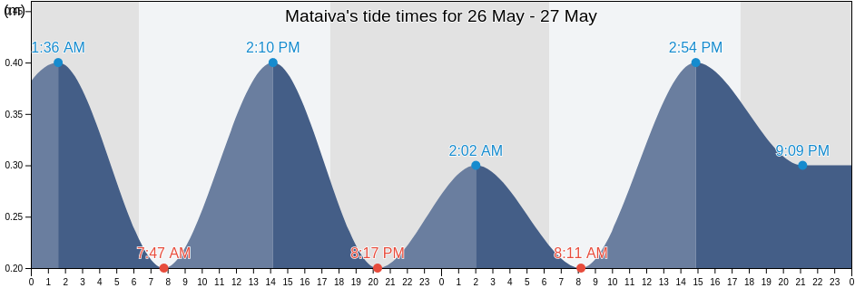 Mataiva, Arue, Iles du Vent, French Polynesia tide chart