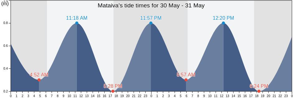Mataiva, Rangiroa, Iles Tuamotu-Gambier, French Polynesia tide chart