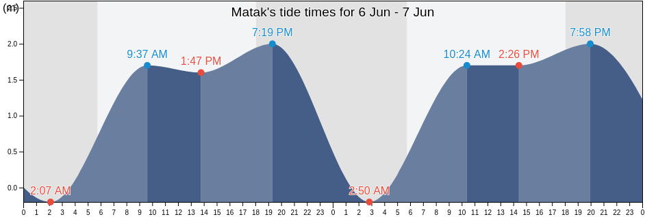 Matak, Riau Islands, Indonesia tide chart