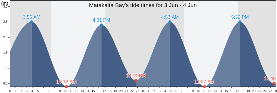 Matakaita Bay, New Zealand tide chart
