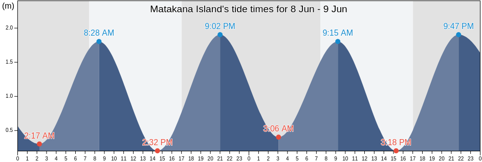 Matakana Island, Auckland, New Zealand tide chart
