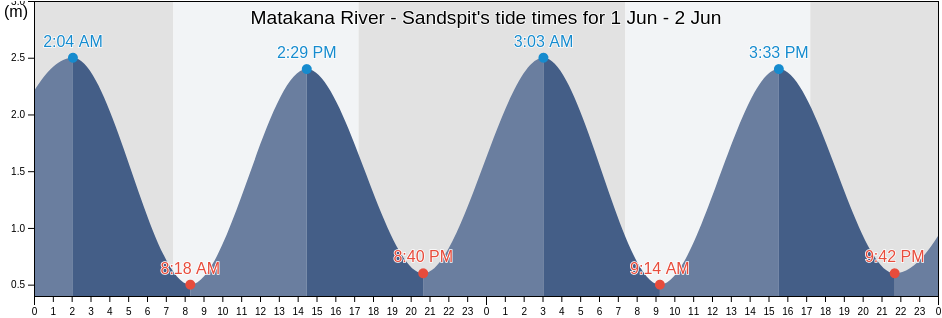 Matakana River - Sandspit, Auckland, Auckland, New Zealand tide chart