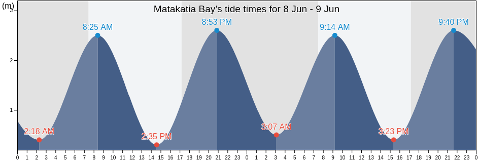 Matakatia Bay, Auckland, New Zealand tide chart
