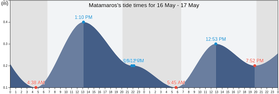 Matamaros, Matamoros, Tamaulipas, Mexico tide chart