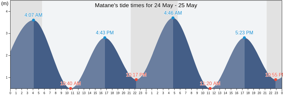 Matane, Bas-Saint-Laurent, Quebec, Canada tide chart