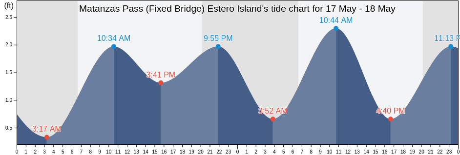 Matanzas Pass (Fixed Bridge) Estero Island, Lee County, Florida, United States tide chart