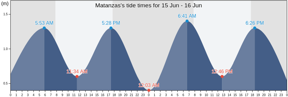 Matanzas, Provincia de Cardenal Caro, O'Higgins Region, Chile tide chart