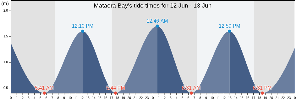Mataora Bay, Auckland, New Zealand tide chart