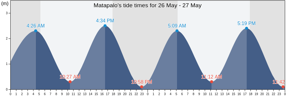 Matapalo, Quepos, Puntarenas, Costa Rica tide chart
