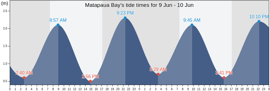 Matapaua Bay, Auckland, New Zealand tide chart