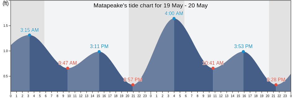 Matapeake, Anne Arundel County, Maryland, United States tide chart