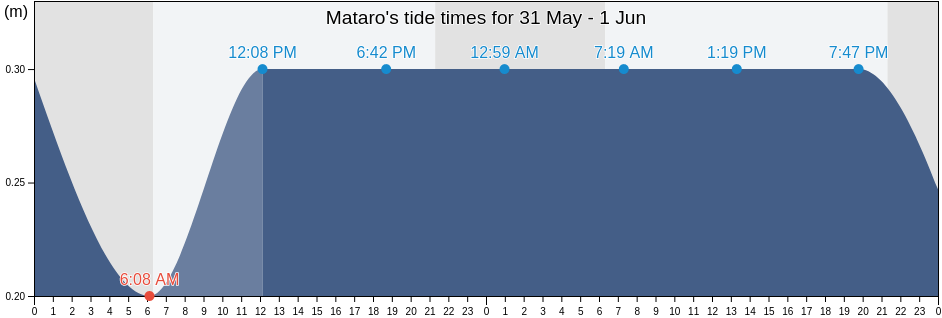 Mataro, Provincia de Barcelona, Catalonia, Spain tide chart