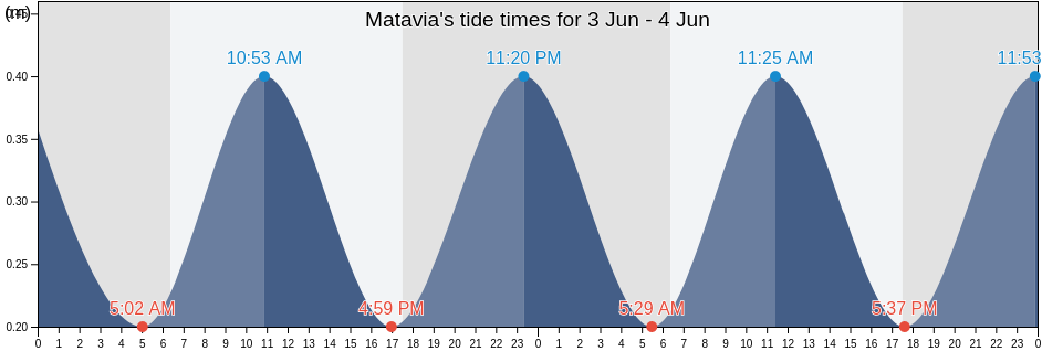 Matavia, Mahina, Iles du Vent, French Polynesia tide chart