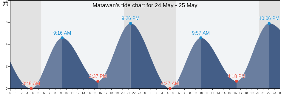 Matawan, Monmouth County, New Jersey, United States tide chart