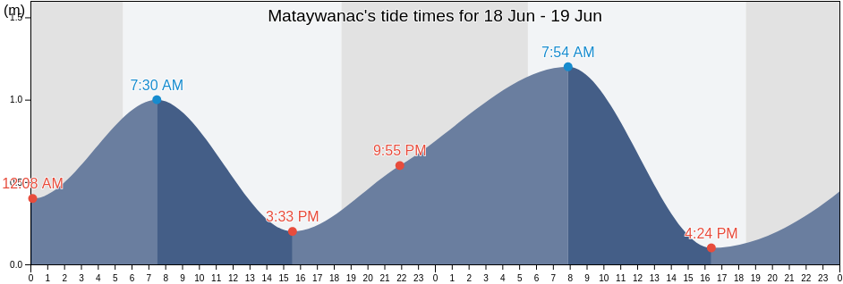 Mataywanac, Province of Batangas, Calabarzon, Philippines tide chart