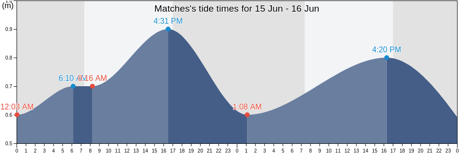 Matches, Robe, South Australia, Australia tide chart