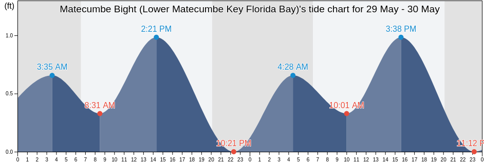 Matecumbe Bight (Lower Matecumbe Key Florida Bay), Miami-Dade County, Florida, United States tide chart