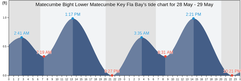 Matecumbe Bight Lower Matecumbe Key Fla Bay, Miami-Dade County, Florida, United States tide chart