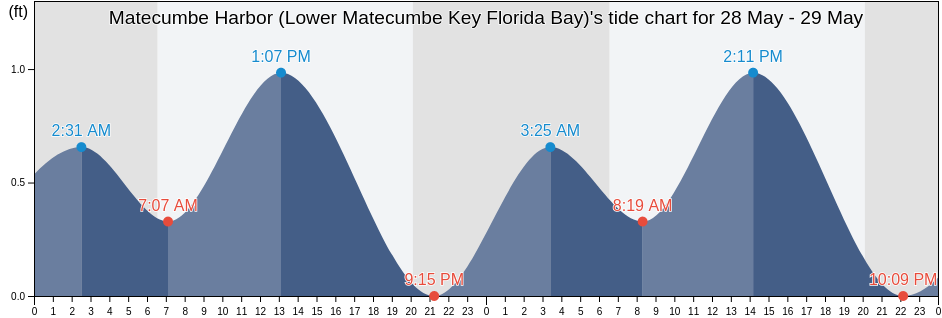 Matecumbe Harbor (Lower Matecumbe Key Florida Bay), Miami-Dade County, Florida, United States tide chart