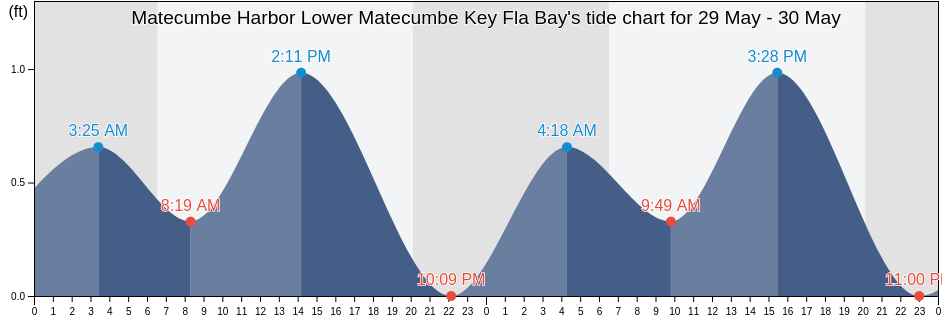 Matecumbe Harbor Lower Matecumbe Key Fla Bay, Miami-Dade County, Florida, United States tide chart