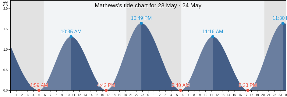 Mathews, Mathews County, Virginia, United States tide chart