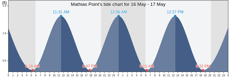 Mathias Point, Charles County, Maryland, United States tide chart