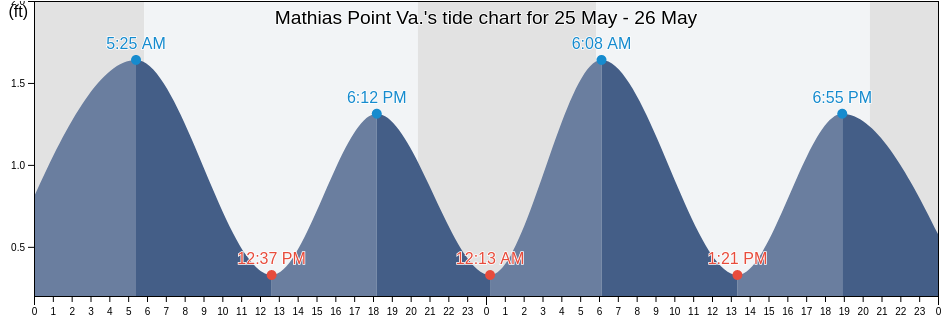 Mathias Point Va., Charles County, Maryland, United States tide chart
