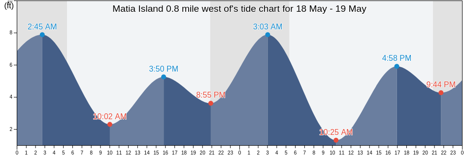 Matia Island 0.8 mile west of, San Juan County, Washington, United States tide chart