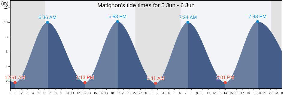 Matignon, Cotes-d'Armor, Brittany, France tide chart
