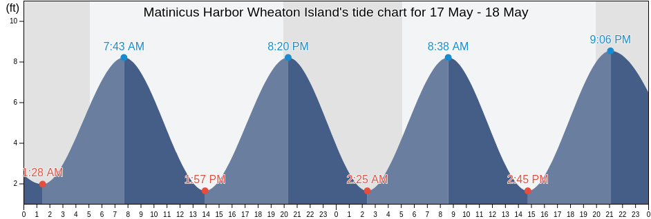 Matinicus Harbor Wheaton Island, Knox County, Maine, United States tide chart