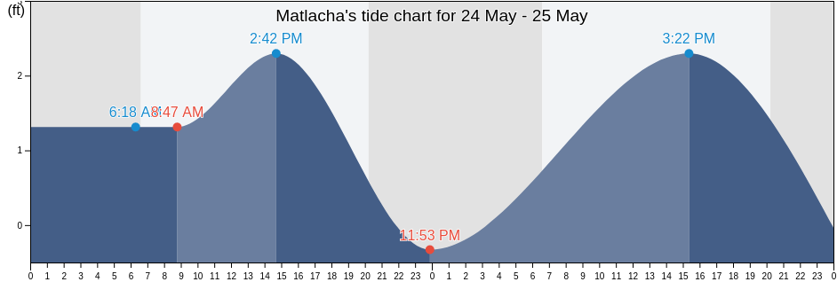 Matlacha, Lee County, Florida, United States tide chart