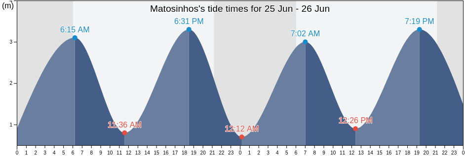Matosinhos, Matosinhos, Porto, Portugal tide chart