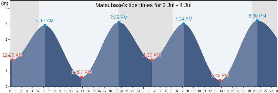 Matsubase, Uki Shi, Kumamoto, Japan tide chart