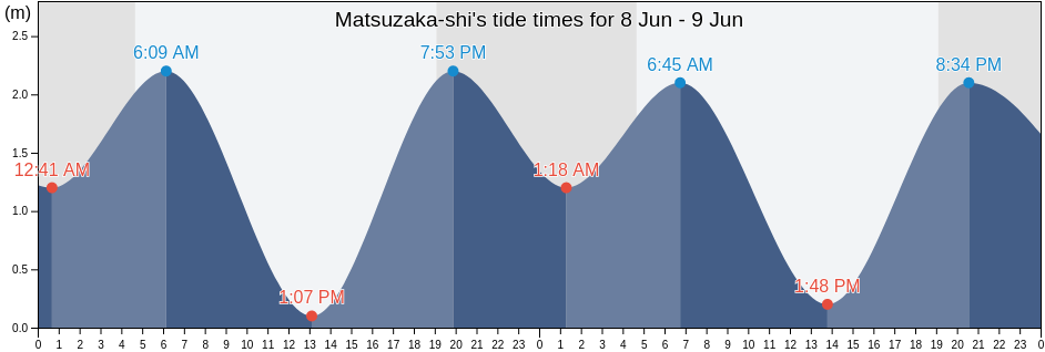 Matsuzaka-shi, Mie, Japan tide chart