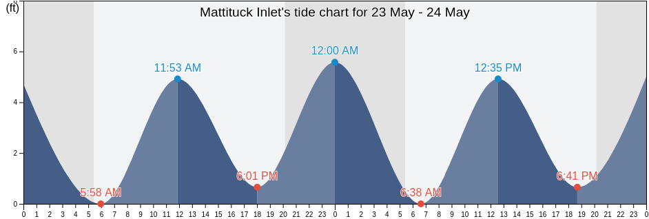 Mattituck Inlet, Suffolk County, New York, United States tide chart