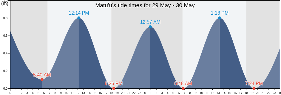 Matu'u, Itu'au County, Eastern District, American Samoa tide chart