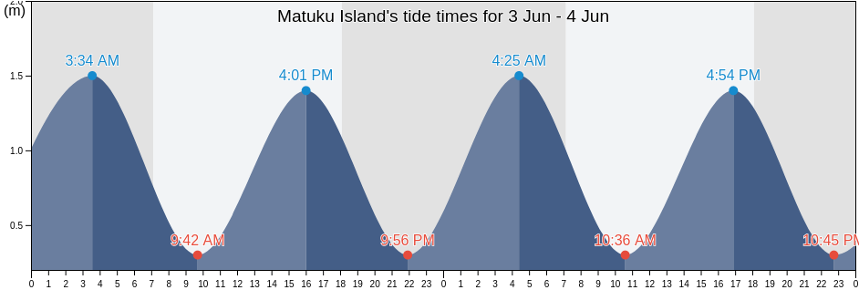 Matuku Island, Ha`apai, Tonga tide chart