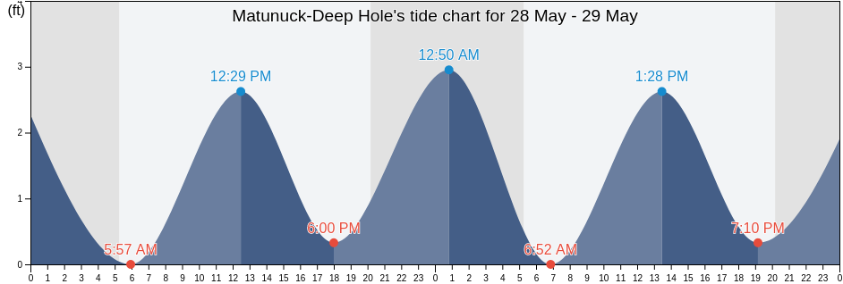 Matunuck-Deep Hole, Washington County, Rhode Island, United States tide chart