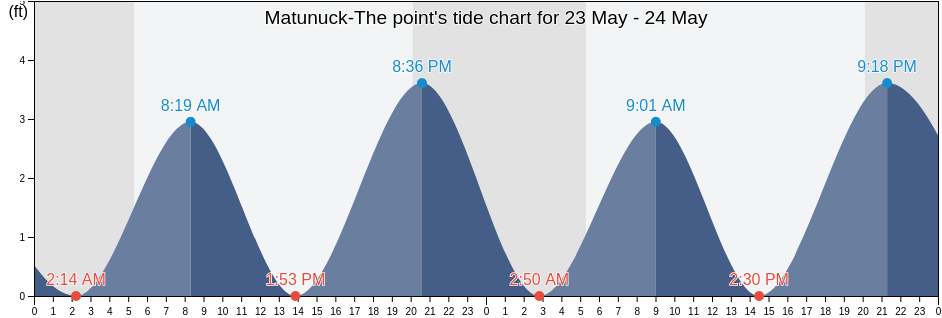 Matunuck-The point, Washington County, Rhode Island, United States tide chart