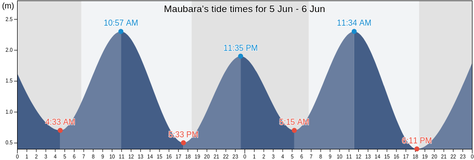 Maubara, Liquica, Timor Leste tide chart