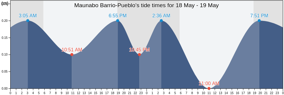 Maunabo Barrio-Pueblo, Maunabo, Puerto Rico tide chart