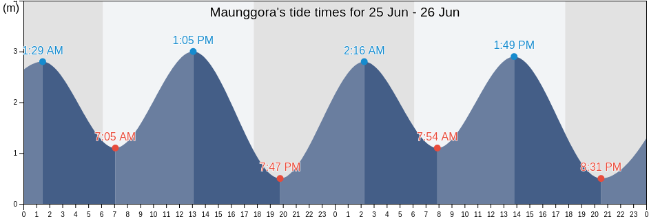 Maunggora, East Nusa Tenggara, Indonesia tide chart